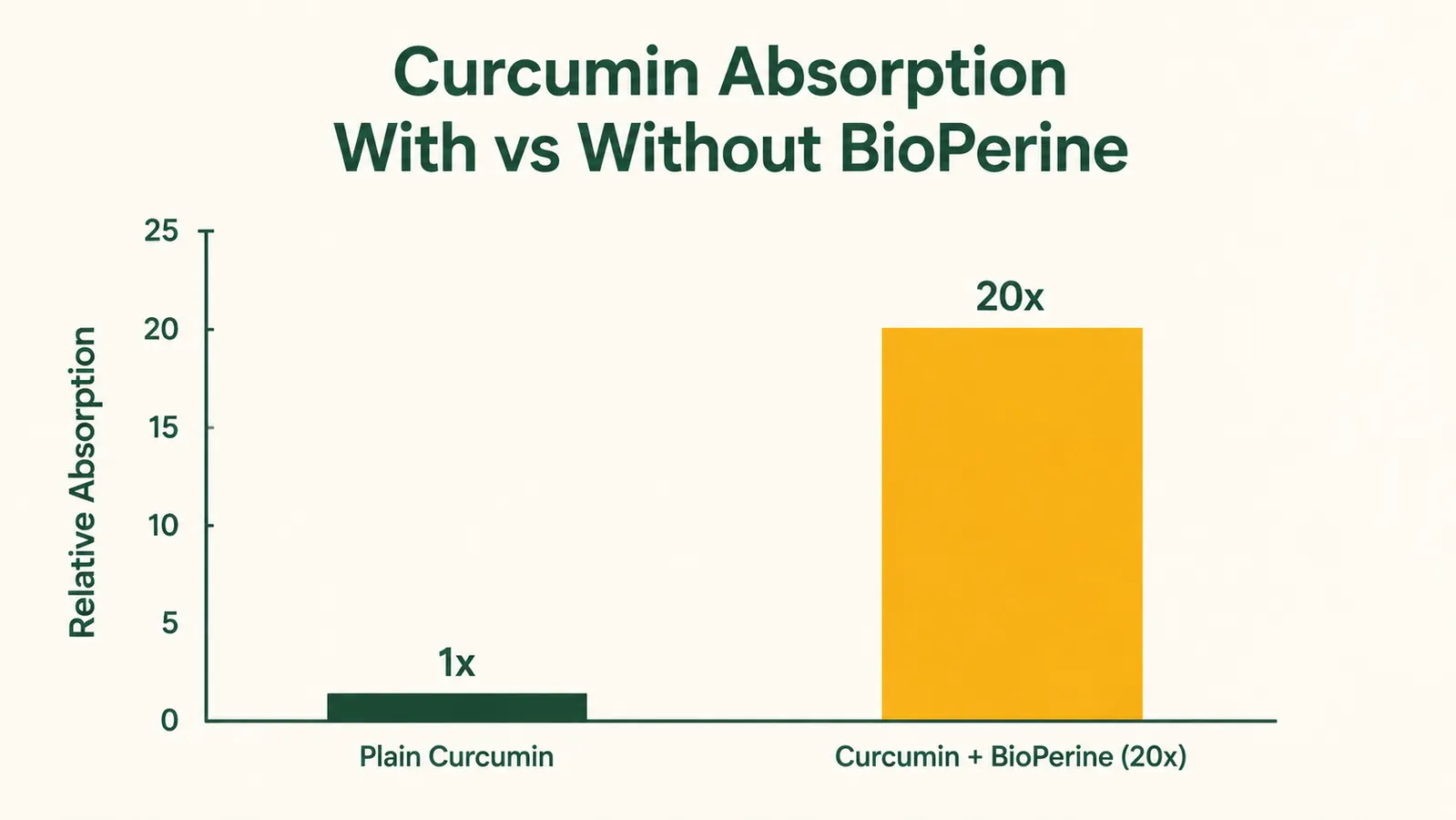 Bar chart comparing bioavailability of plain curcumin versus curcumin with BioPerine piperine, showing 20x absorption increase