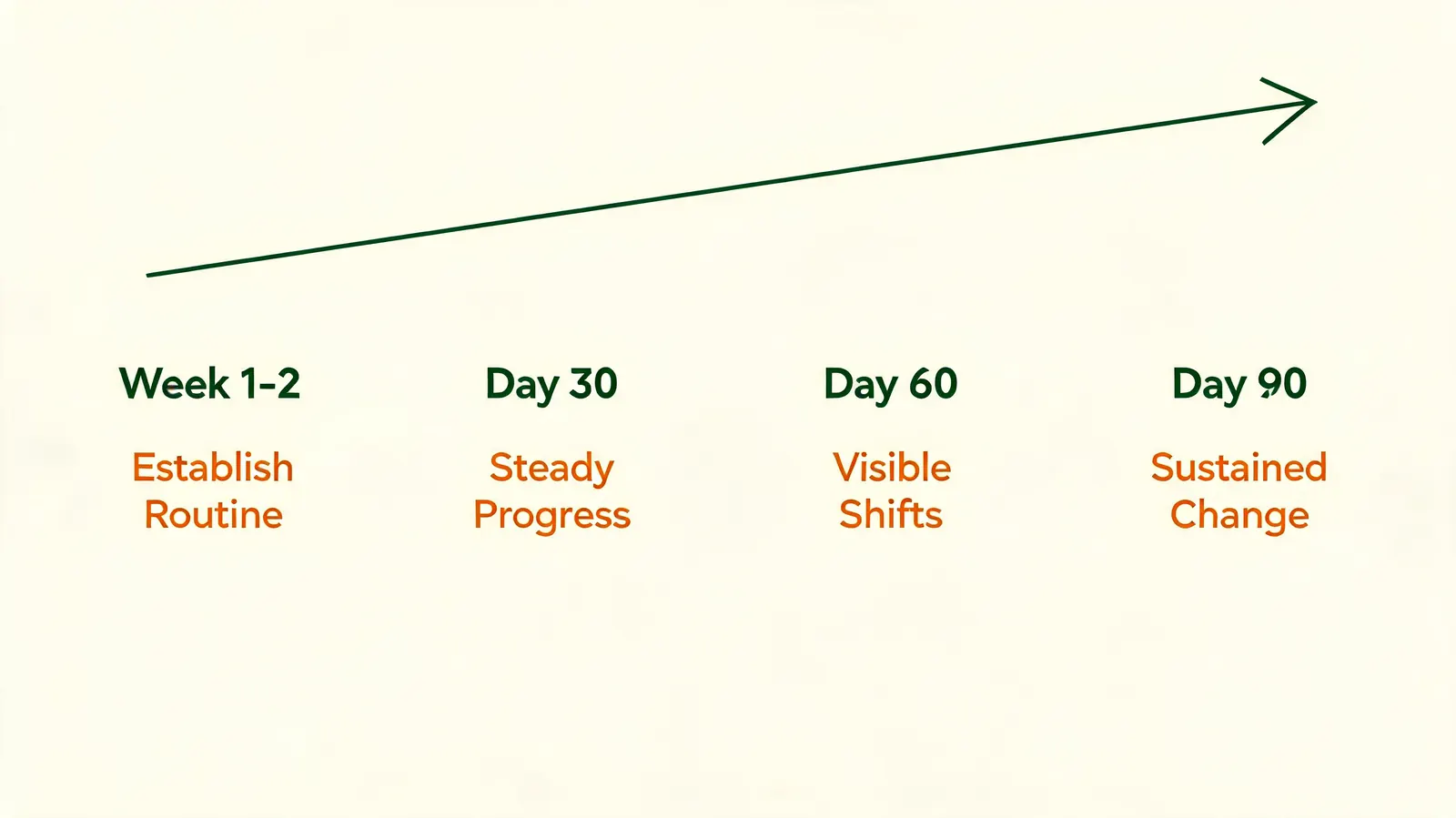 Simple timeline chart showing wellness milestone markers at 30 days, 60 days, and 90 days with upward progress indicators