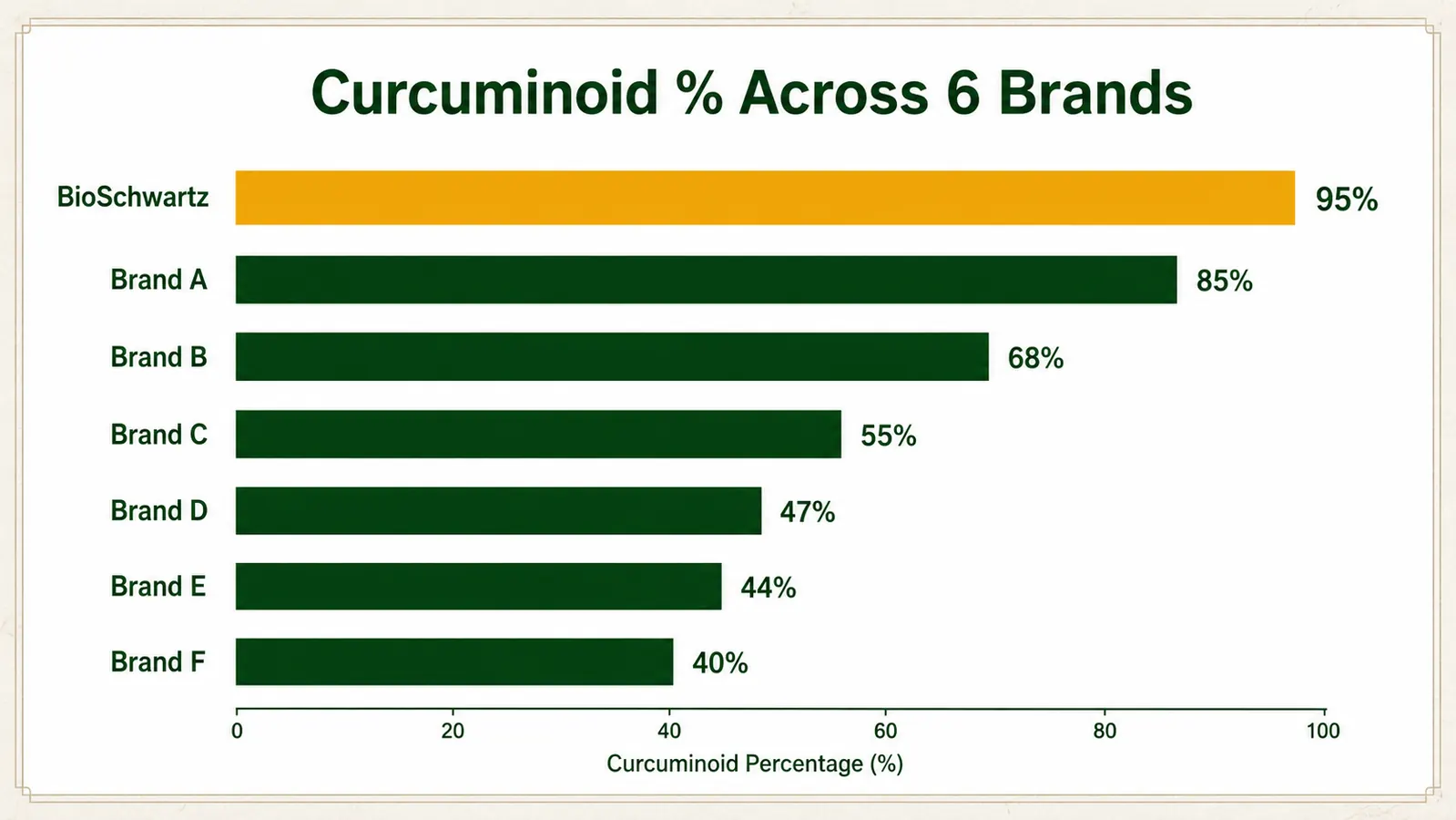 Chart comparing curcuminoid percentages across six turmeric supplement brands